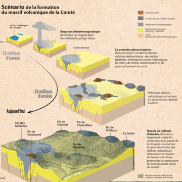 Formation du massif volcanique de la Comté