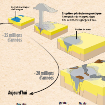 Formation du massif volcanique de la Comté